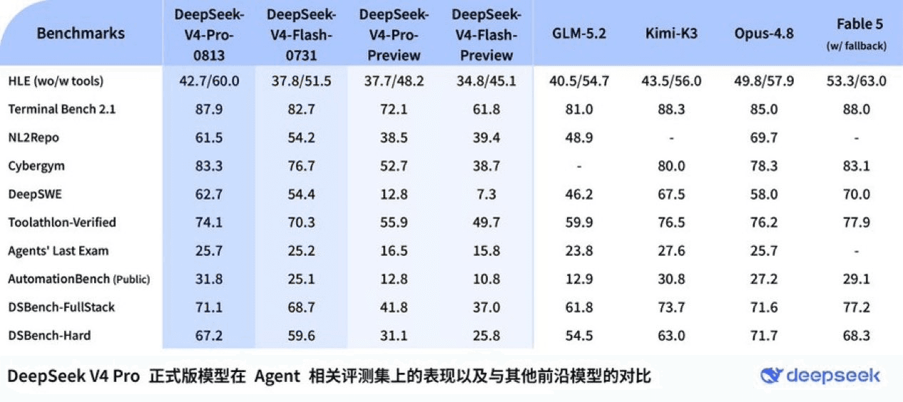 DeepSeek обновили V4 Pro: конкурент Fable 5, Kimi K3 и GLM 5.2