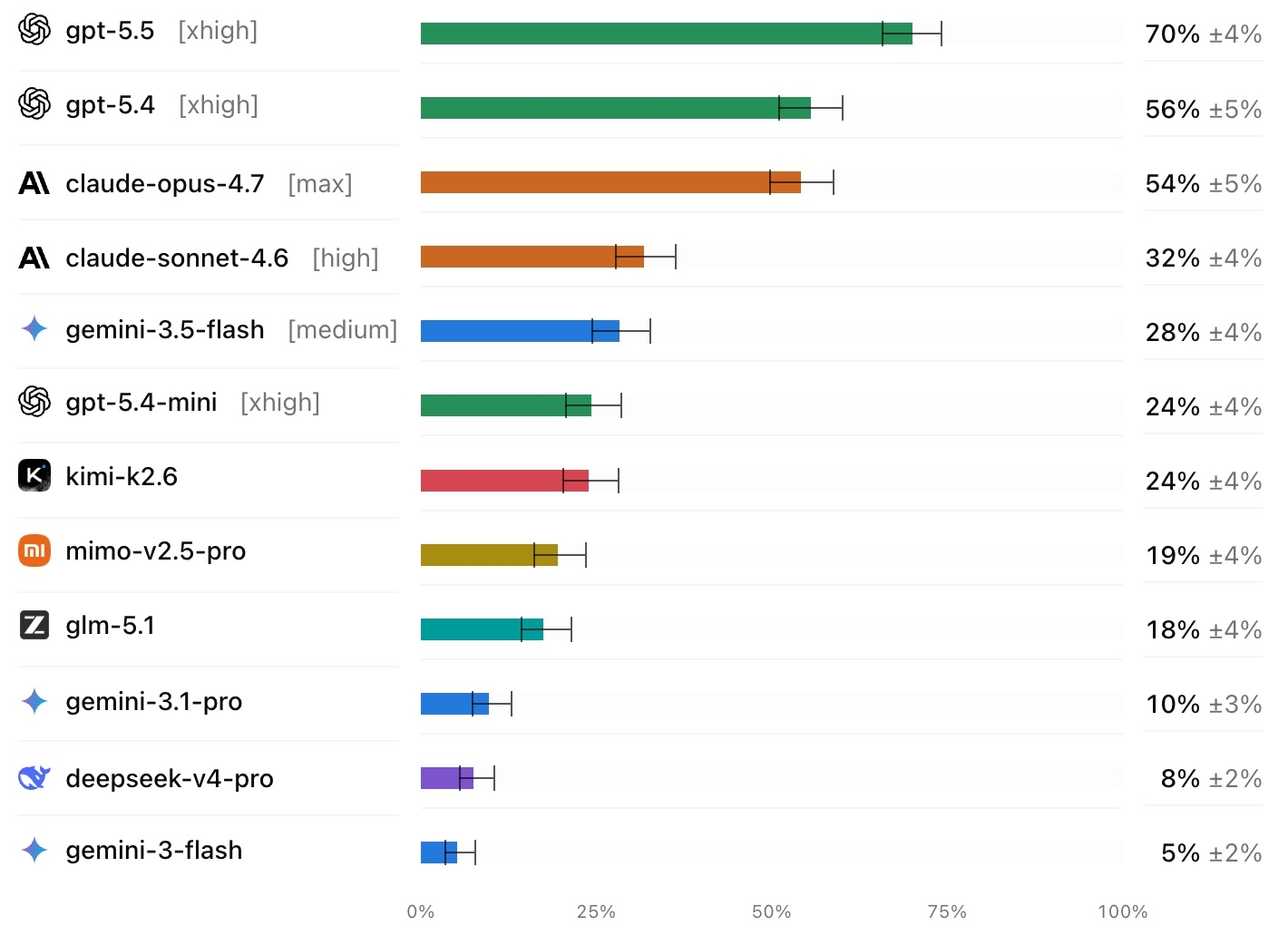 «Opus 4.7 подсматривает ответы!»: Datacurve раскритиковала тест производительности SWE-Bench Pro — и выпустила свой