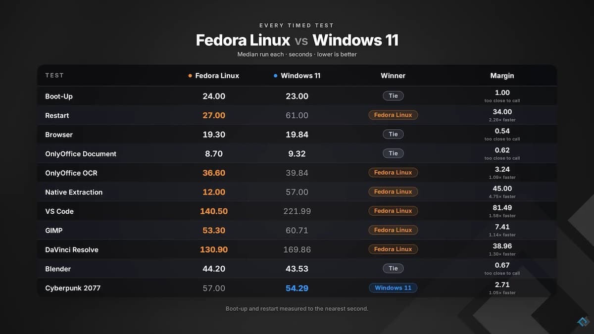 Эффективность ПК на Linux и Windows 11 сравнили в лабораторных тестах