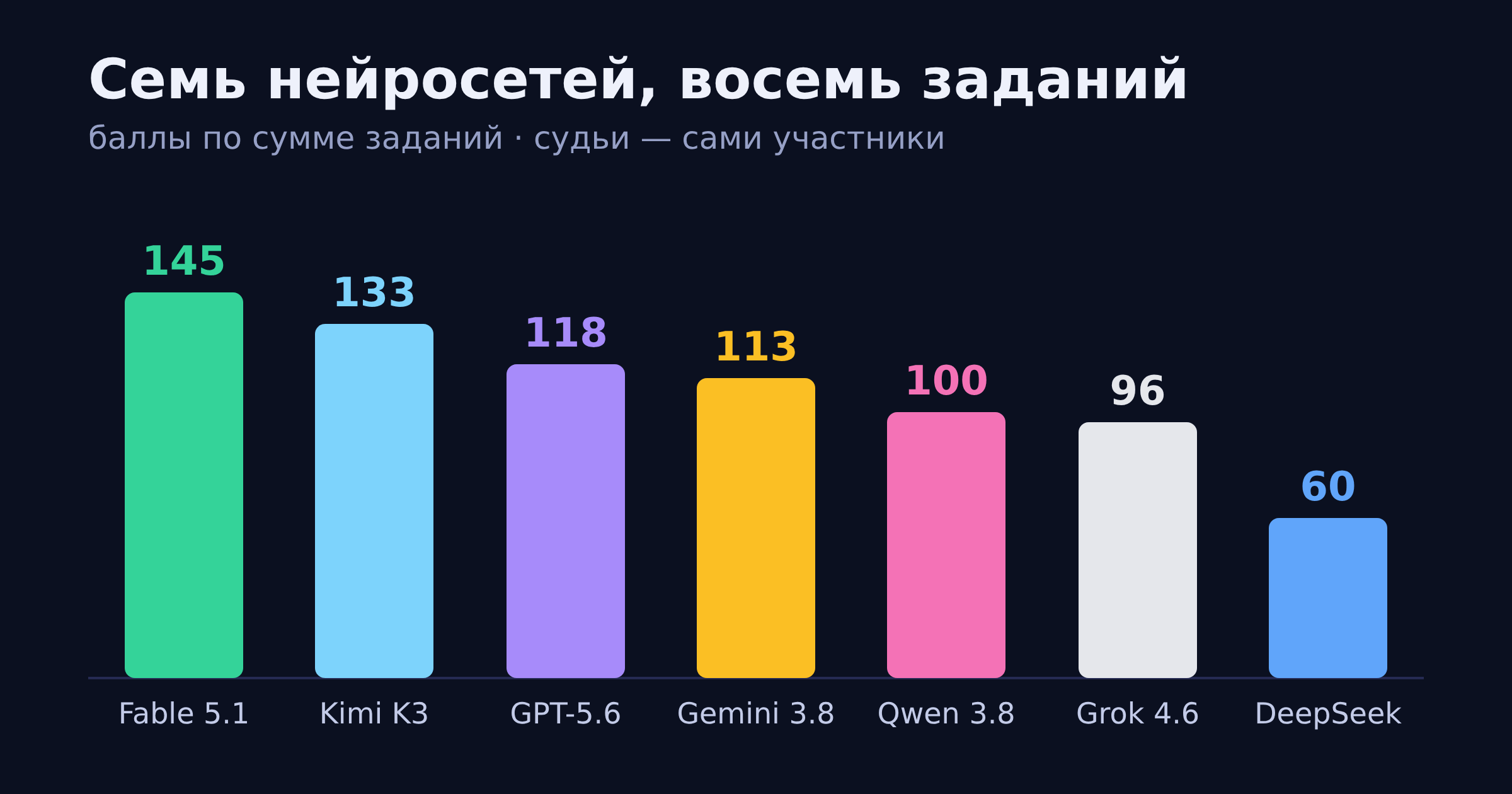 Семь нейросетей сравнили вслепую на восьми заданиях: победила Fable 5.1, Kimi K3 взяла больше всего заданий