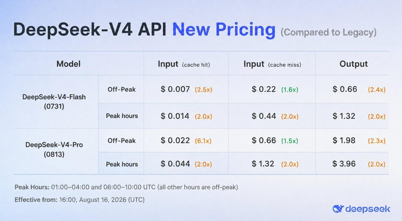 DeepSeek поднимает цены на api: в пиковые часы до 12 раз