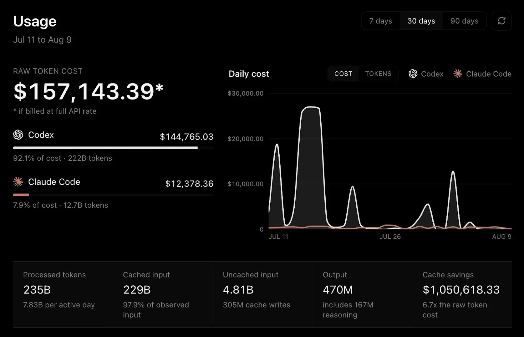 Разработчик сжёг токенов на $157 143, заплатив за них $400