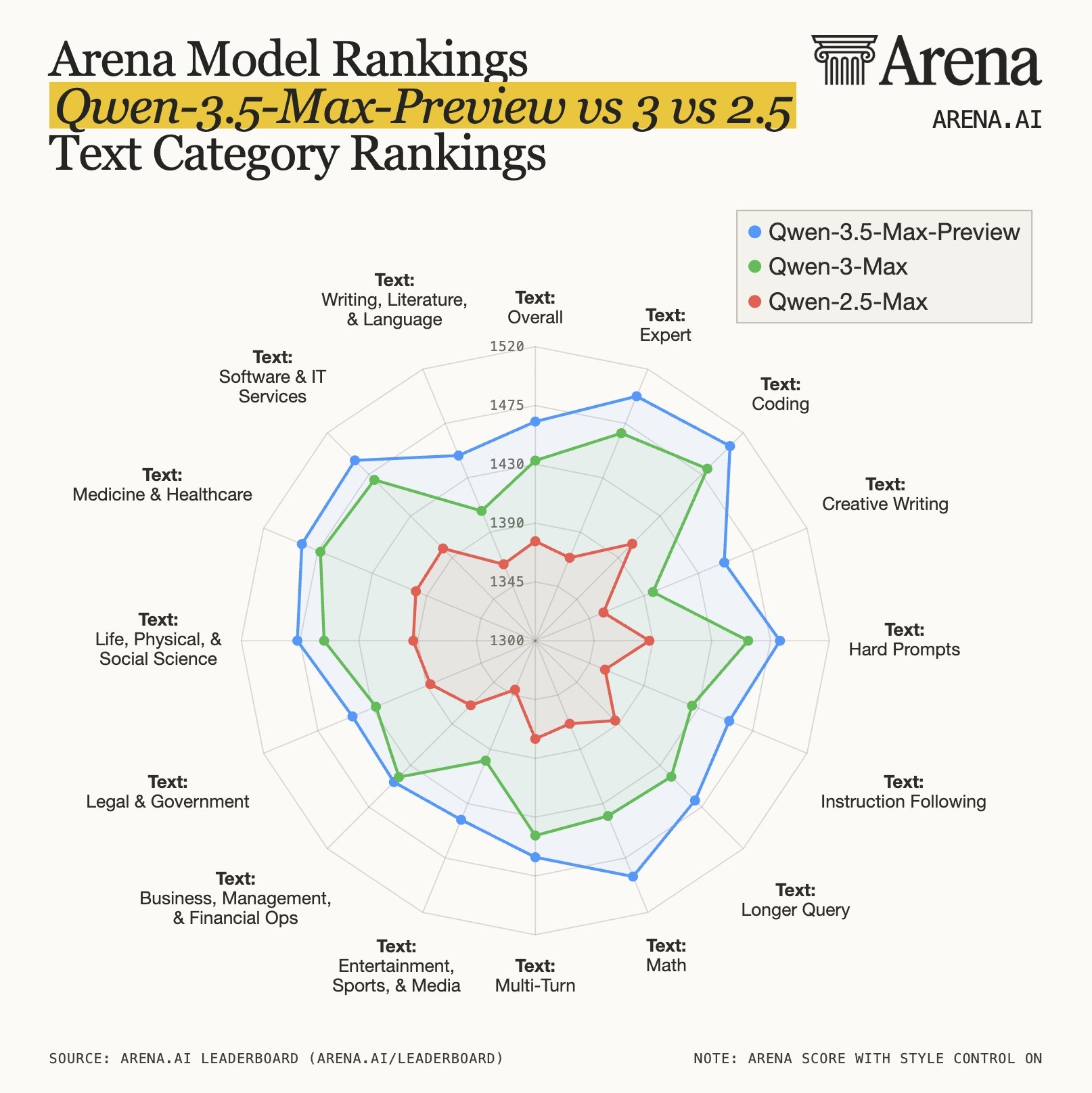 Qwen3.5 Max Preview вошла в топ-3 по математике. Схема доступна на Arena.Ai