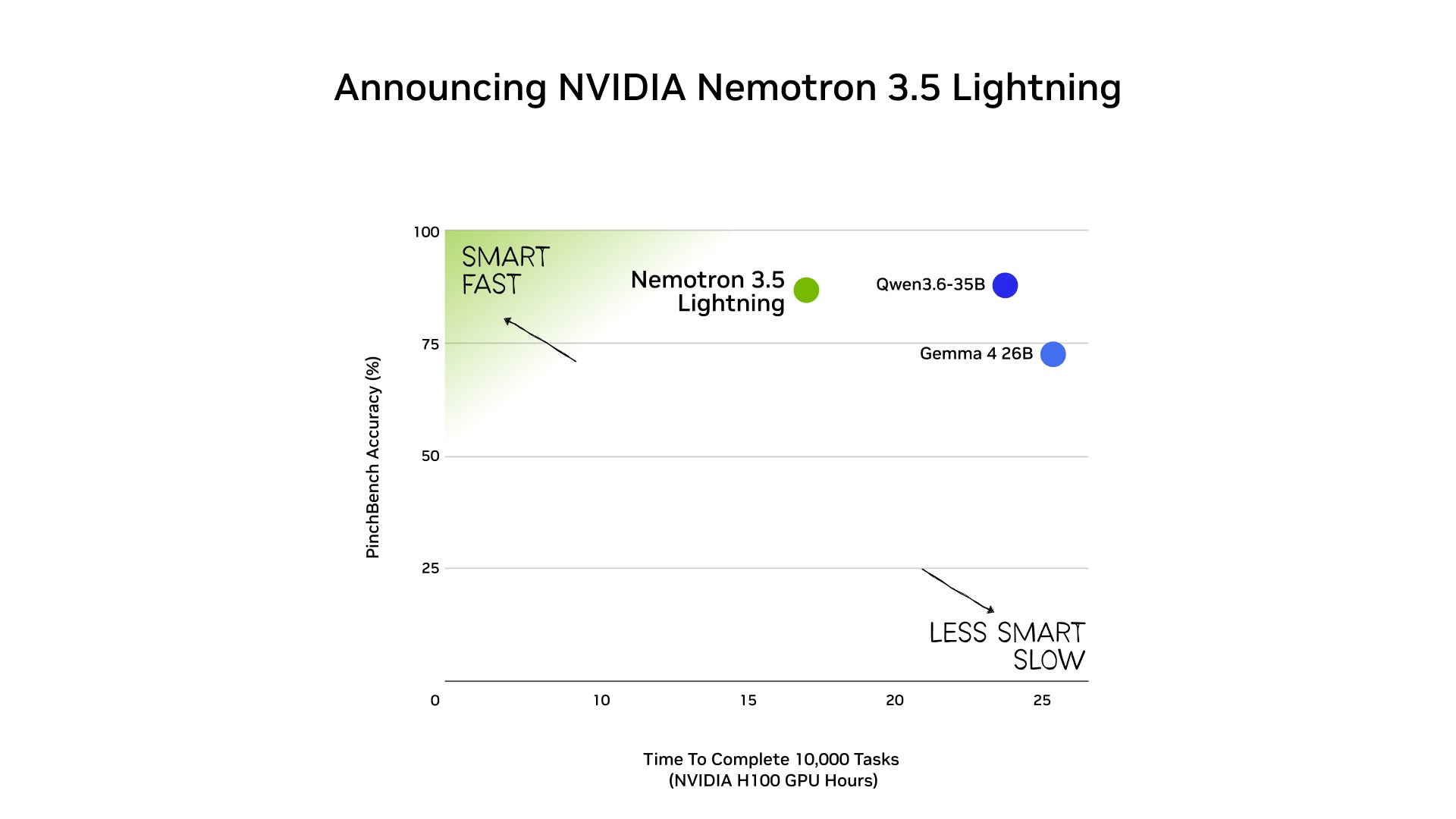NVIDIA представили Nemotron 3.5 Lightning, быструю локальную схема
