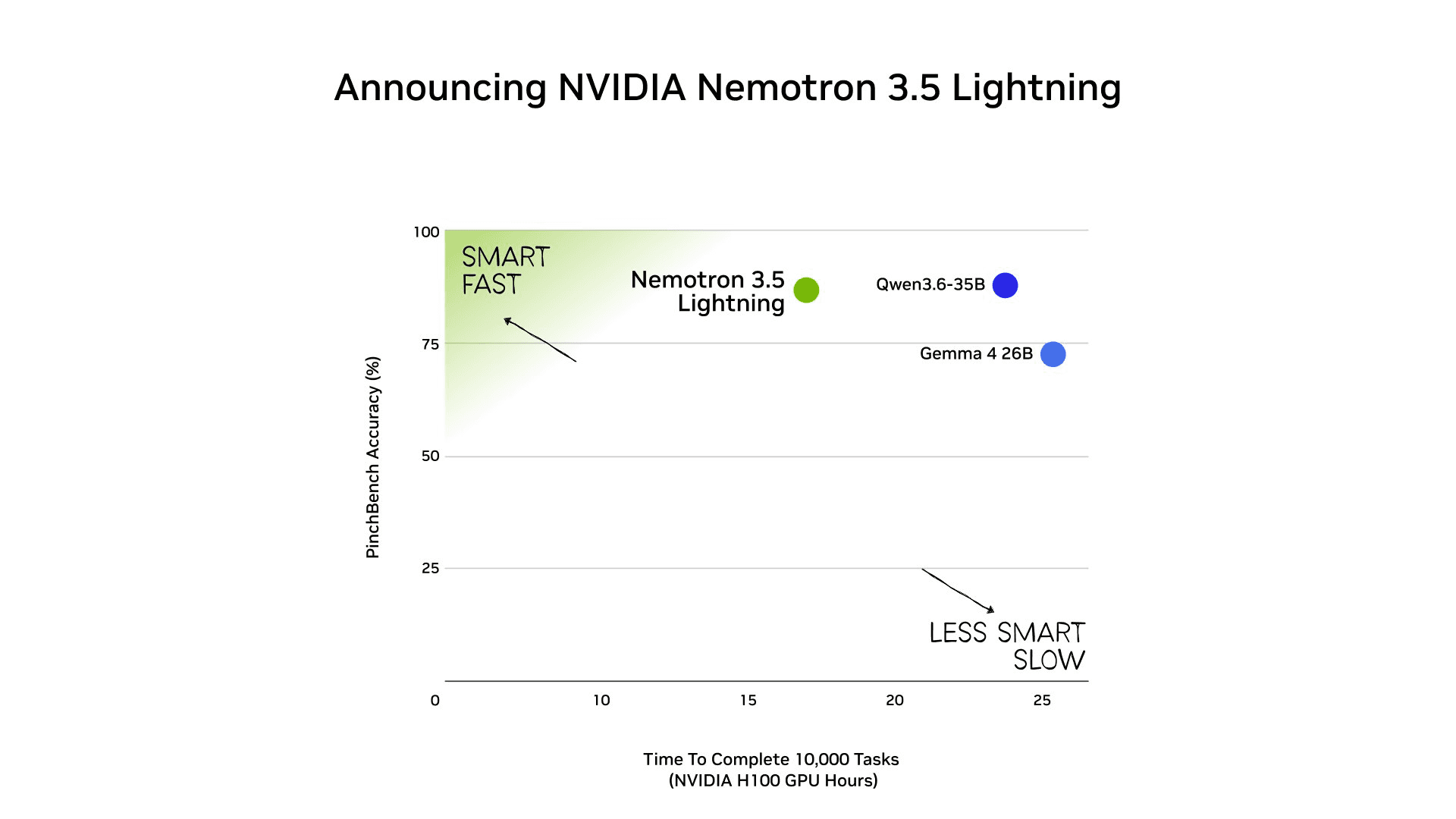 NVIDIA представили Nemotron 3.5 Lightning, быструю локальную схема