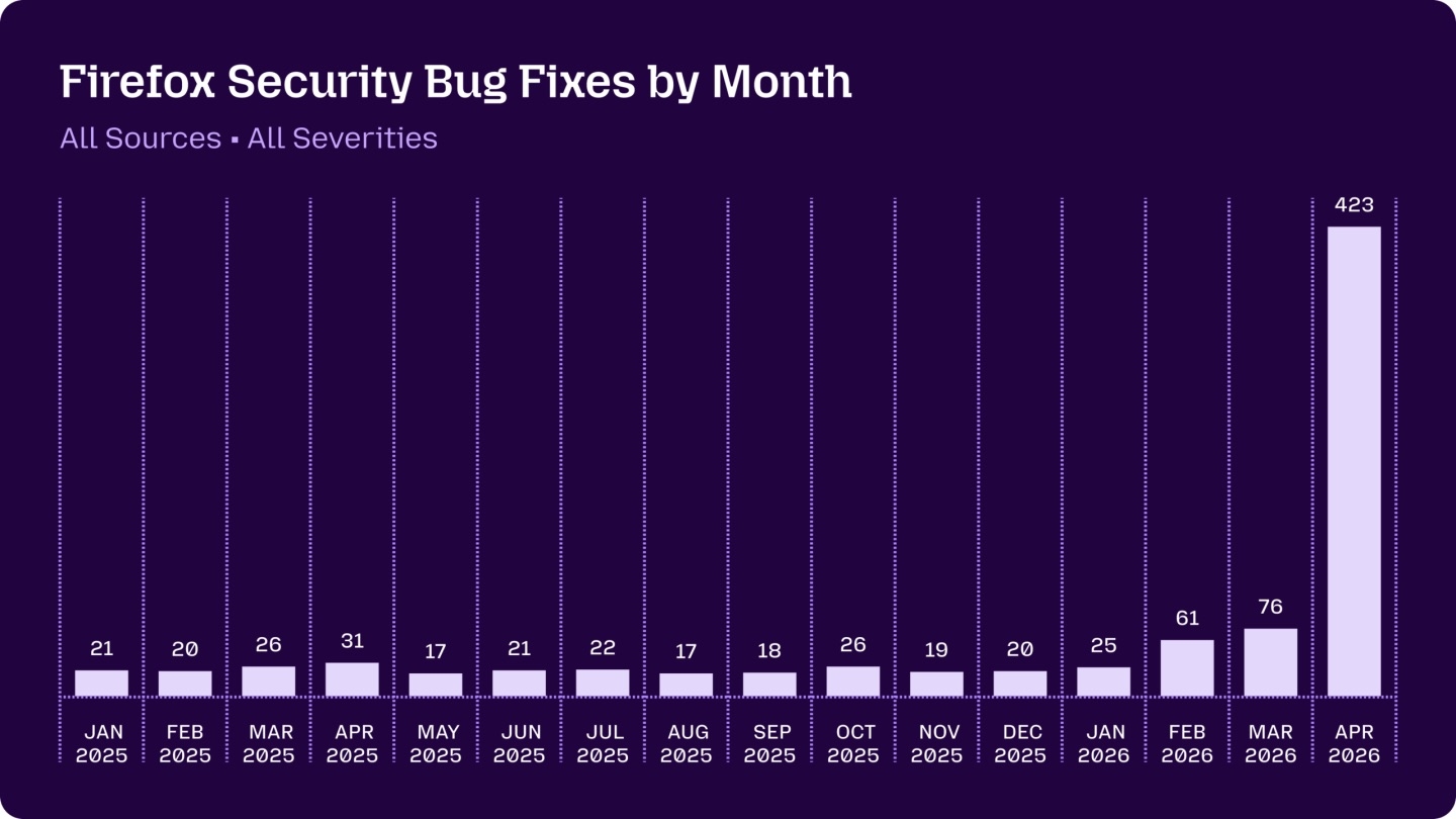 С Claude Mythos команда Firefox за апрель закрыла больше уязвимостей, чем за весь 2025-й