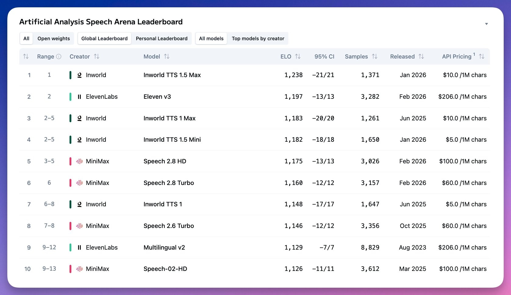 Artificial Analysis: лучшие модели для синтеза речи – ElevenLabs Eleven, Inworld TTS и MiniMax Speech