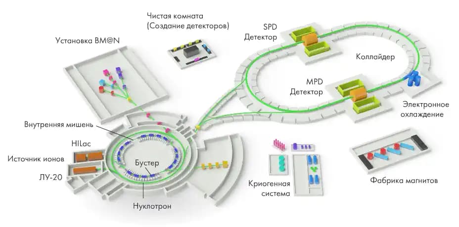 Коллайдер NICA в Дубне вышел на проектную мощность и зафиксировал 2,75 млрд событий столкновений ядер ксенона